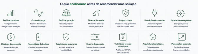 Itens analisados: perfil de consumo, curva de carga, perfil de geração, picos de demanda, cargas críticas, restrições de conexão, excedentes energéticos, objetivos de economia, necessidade de backup, requisitos de segurança, regime de operação, viabilidade técnico-econômica, arquitetura tecnológica e potencial de expansão.