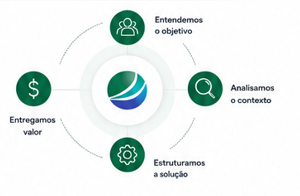 Ciclo Genesis: entendemos o objetivo, analisamos o contexto, estruturamos a solução e entregamos valor