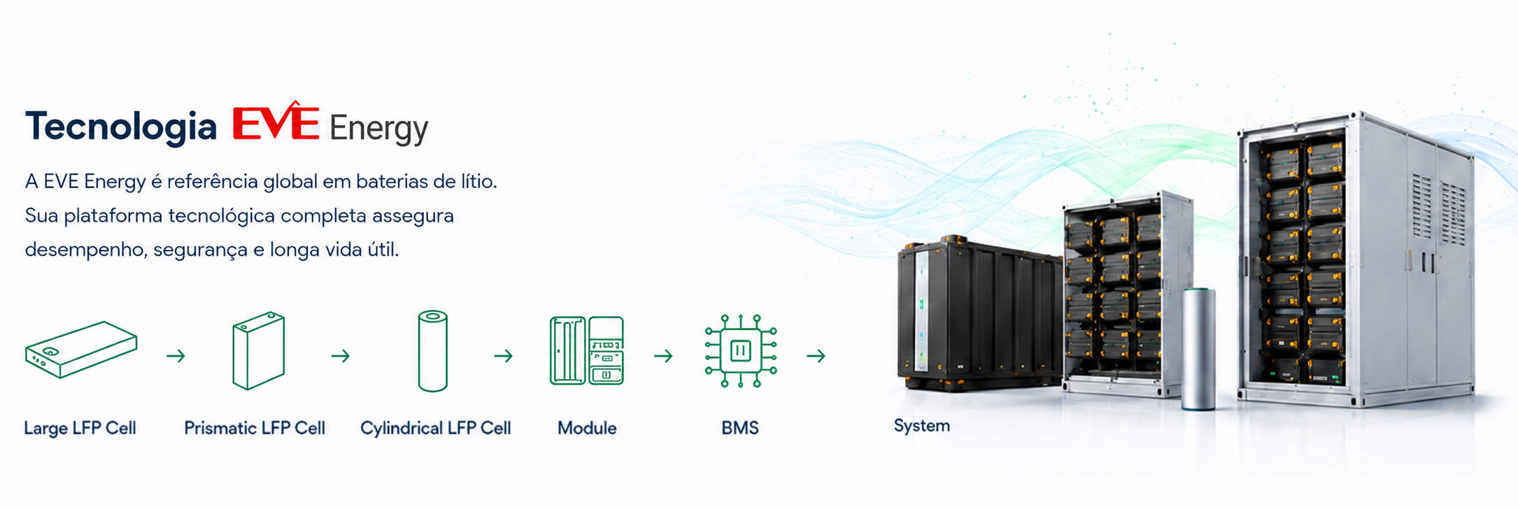 Tecnologia EVE Energy: plataforma tecnológica completa com Large LFP Cell, Prismatic LFP Cell, Cylindrical LFP Cell, Module, BMS e System